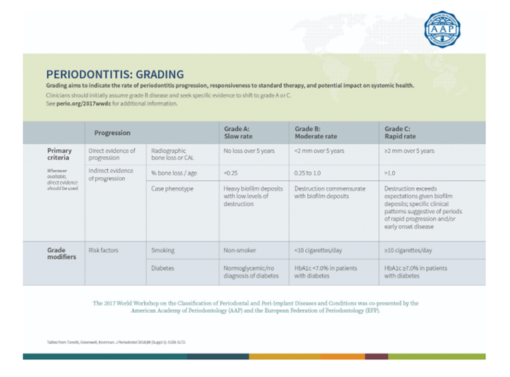 Form of Periodontitis – E-Learning Platform